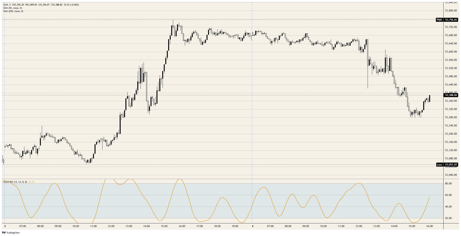 Dow Jones Industrial Average falls on a jobs number the president loves