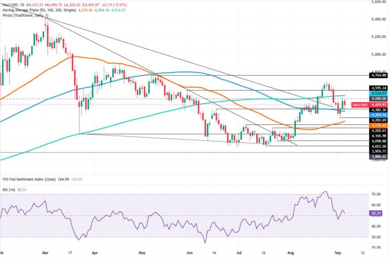 Gold falls as traders increase Fed hawkish bets after stellar NFP