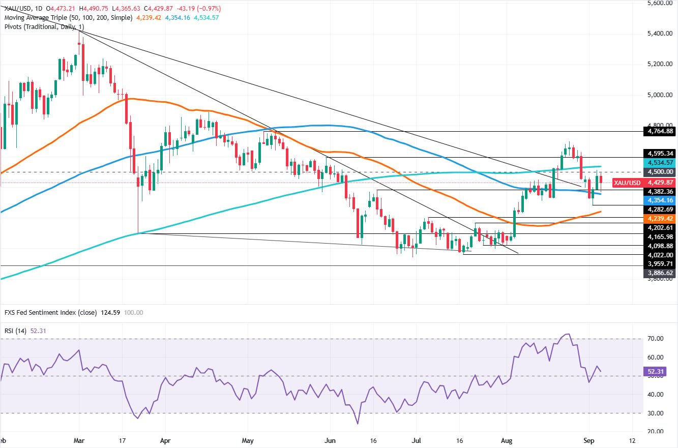 Gold falls as traders increase Fed hawkish bets after stellar NFP