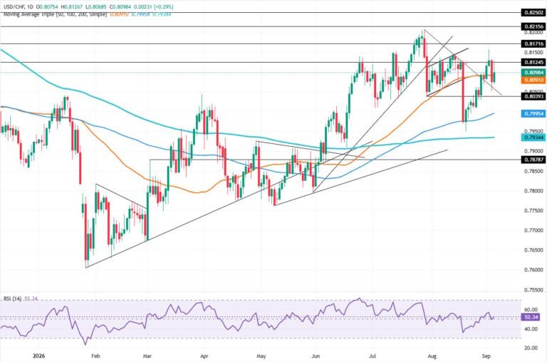 USD/CHF Price Forecast: NFP rally stalls at 0.8100, retraces