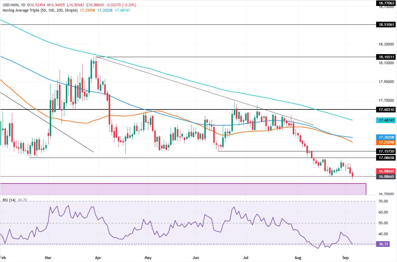 USD/MXN Price Forecast: Peso rally targets April 2024 low