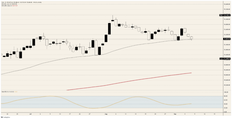 Dow Jones Industrial Average is paying for a sixth day of Crude Oil | FXStreet