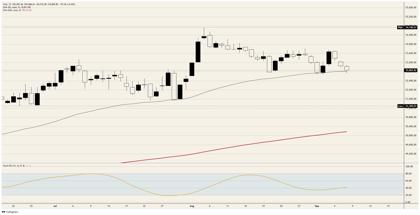 Dow Jones Industrial Average is paying for a sixth day of Crude Oil | FXStreet