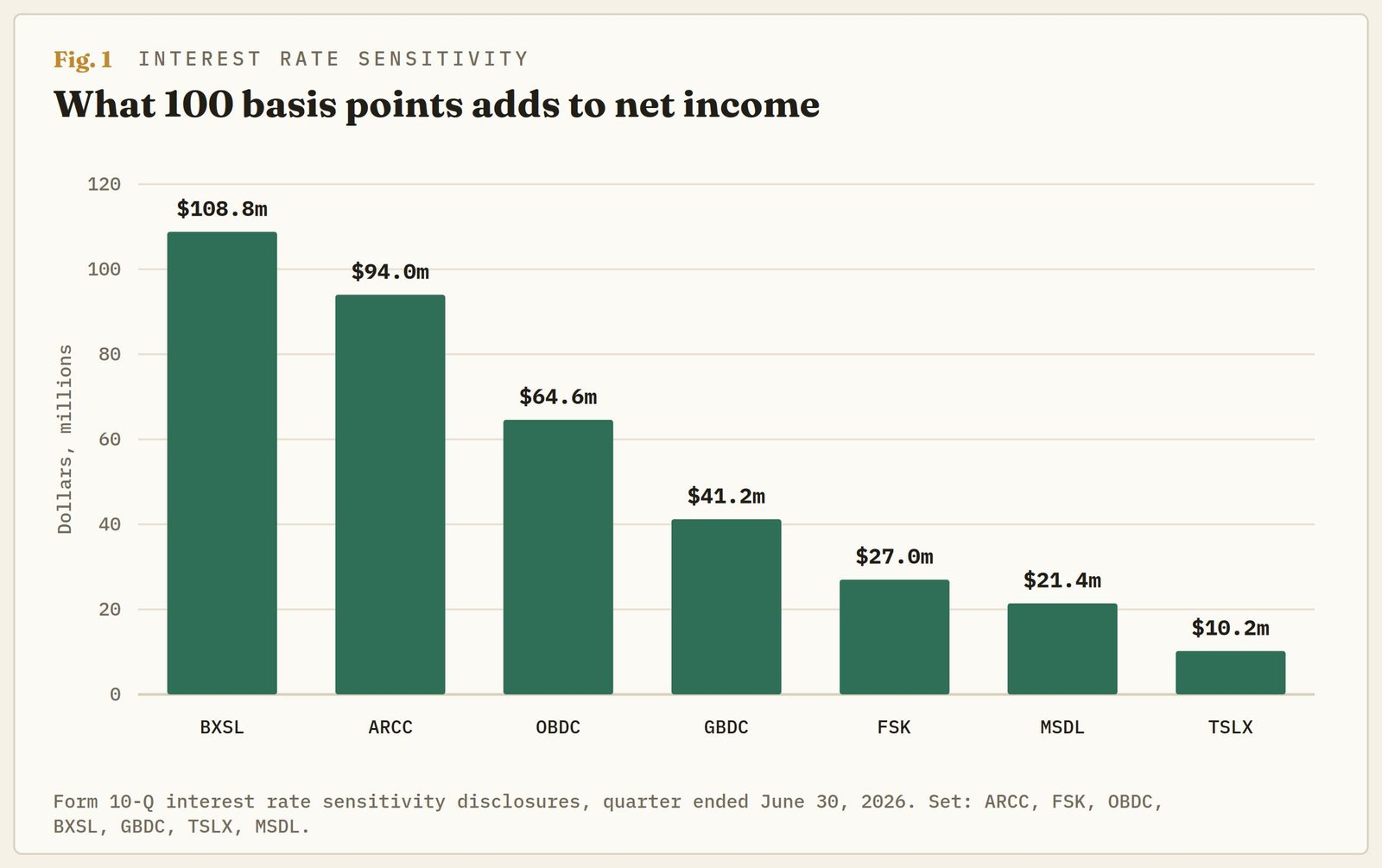 Private credit books a Fed hike as income until borrowers stop paying | FXStreet