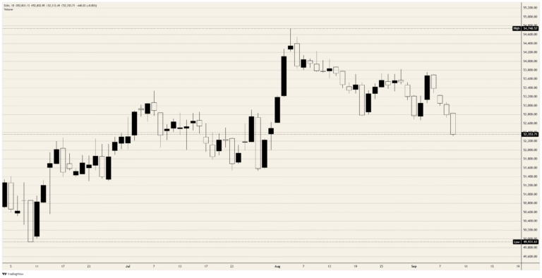 Dow Jones Industrial Average slides all session as the Treasury bid falls short | FXStreet