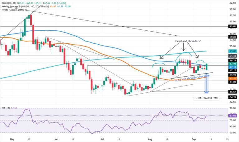 Silver Price Forecast: Rally puts head-and-shoulders pattern on ice