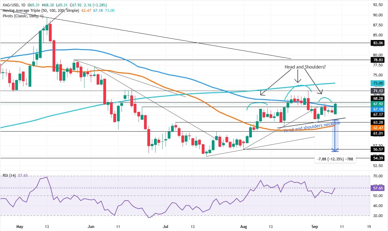 Silver Price Forecast: Rally puts head-and-shoulders pattern on ice