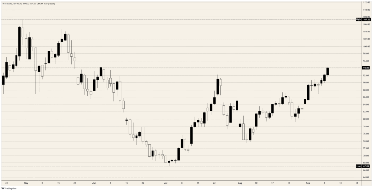 Crude Oil rallies into 14-week highs as US and Iran spend the week attacking tankers