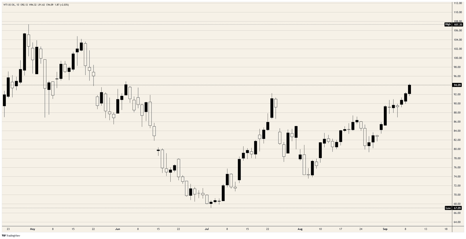 Crude Oil rallies into 14-week highs as US and Iran spend the week attacking tankers
