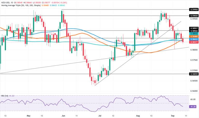 NZD/USD Price Forecast: SMA cluster wobbles as US yields bite