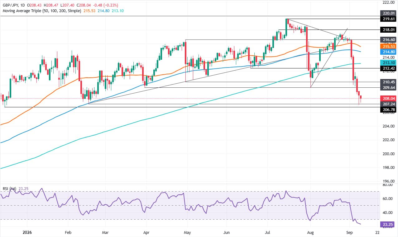 GBP/JPY Price Forecast: Bears Eye 207.00 as downtrend holds