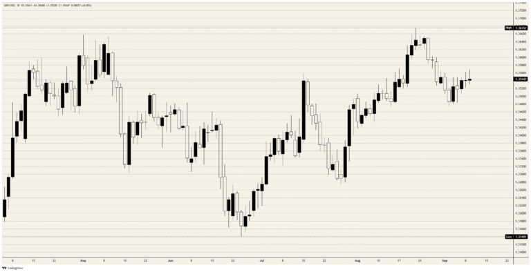 Pound Sterling awaits the Fed's two-strike inflation test