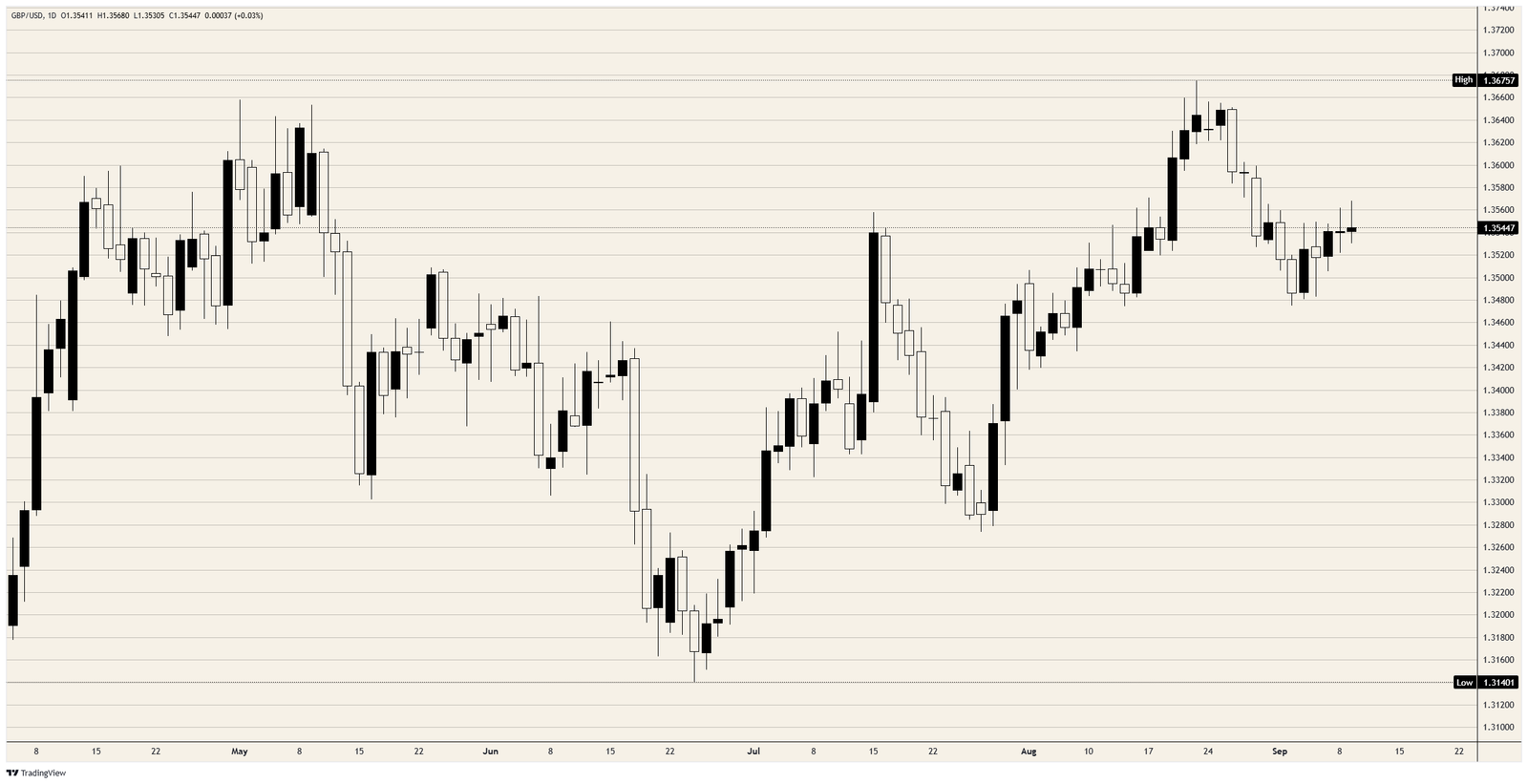 Pound Sterling awaits the Fed's two-strike inflation test