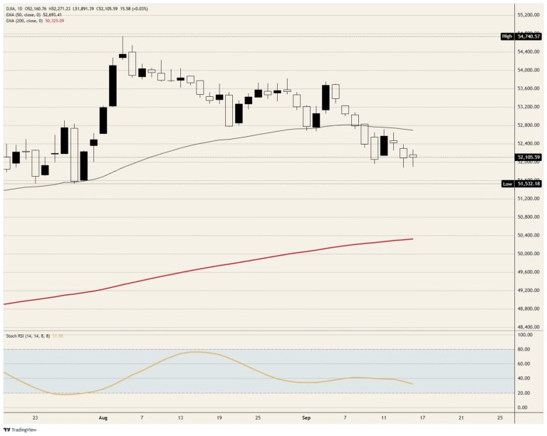 Dow Jones Industrial Average huddles ahead of Fed action