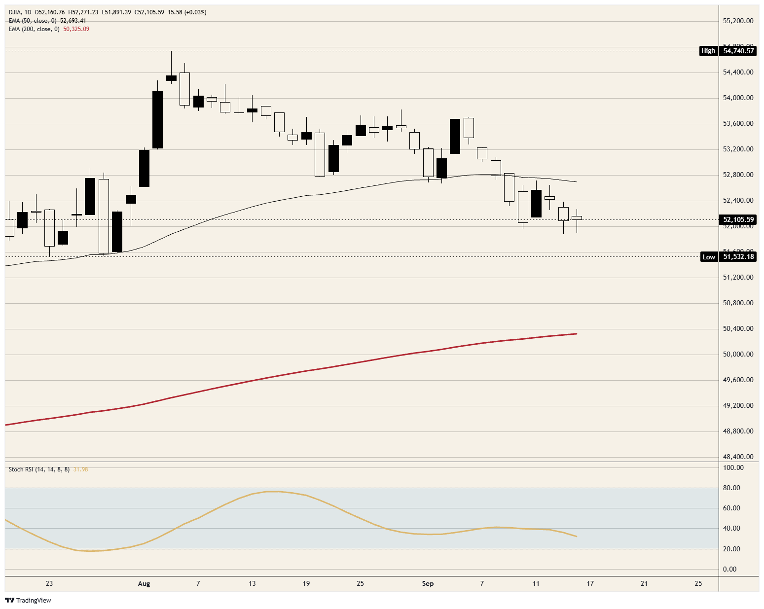 Dow Jones Industrial Average huddles ahead of Fed action