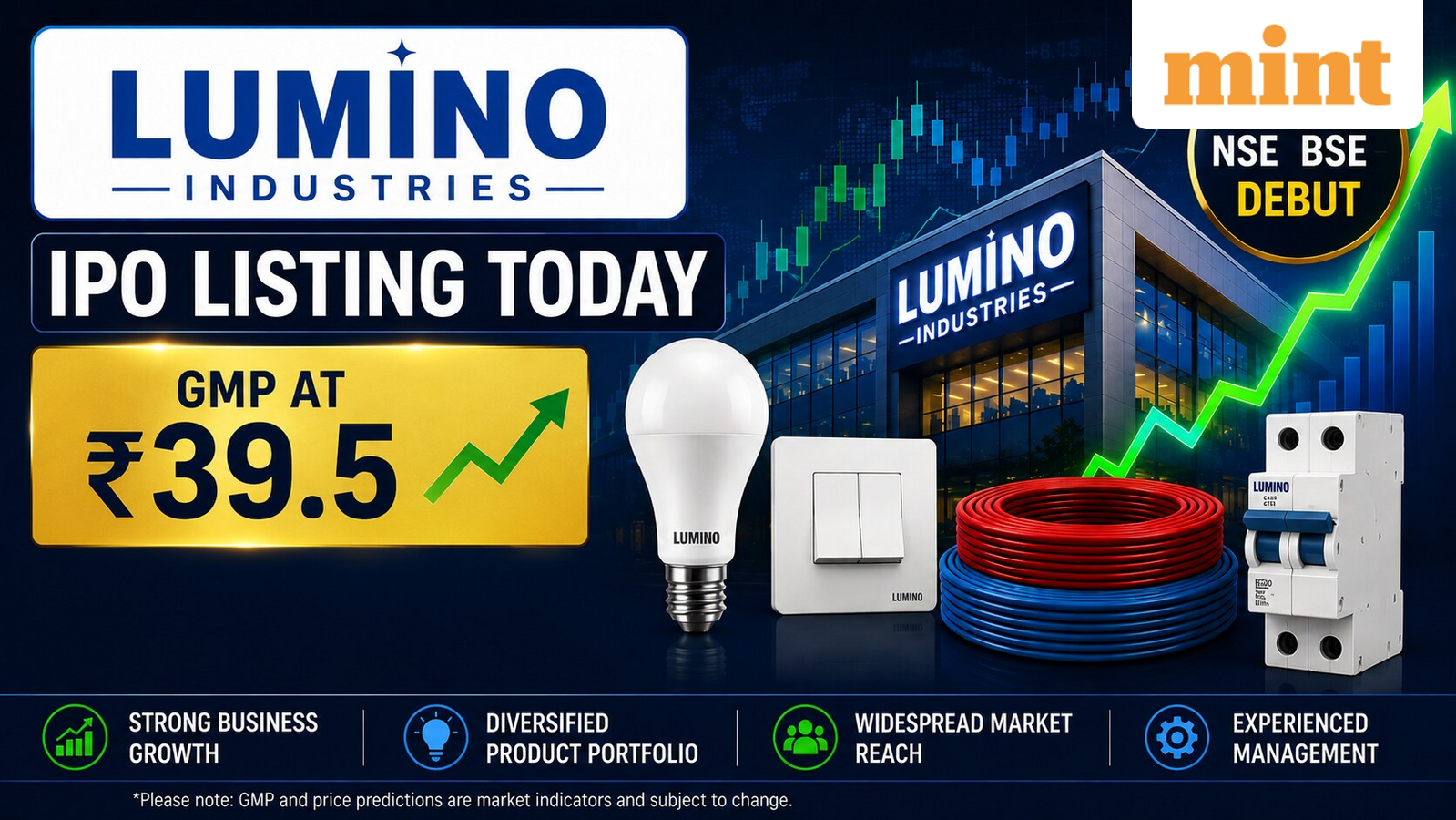 Lumino Industries IPO listing today: GMP at  ₹39.5; Share price prediction ahead of NSE, BSE debut