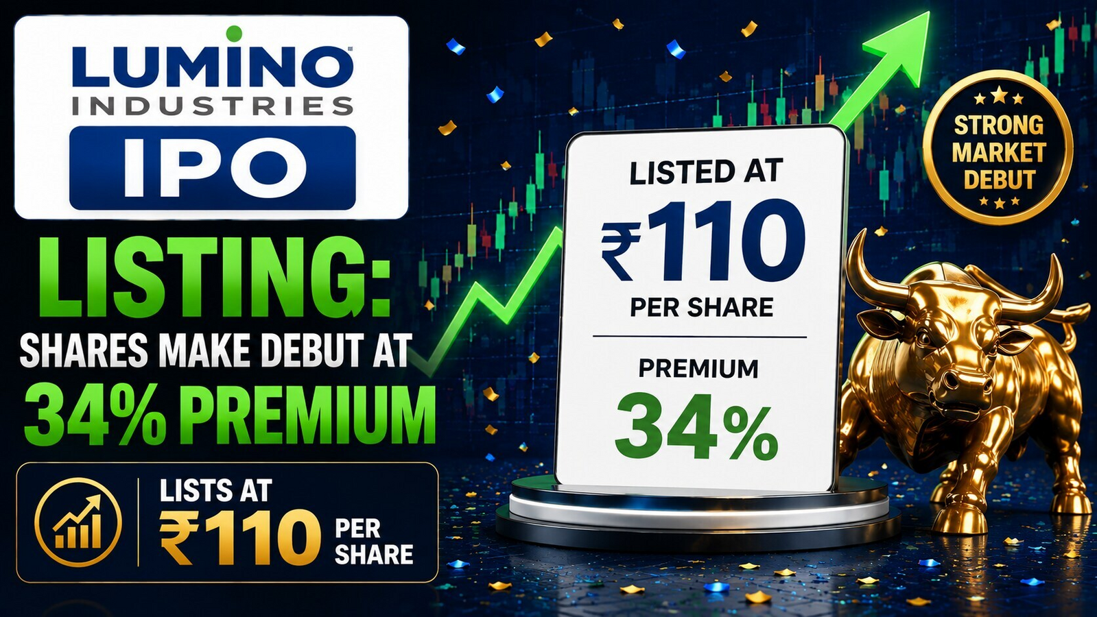 Lumino Industries IPO listing: Shares make debut at 34% premium, lists at  ₹110 per share