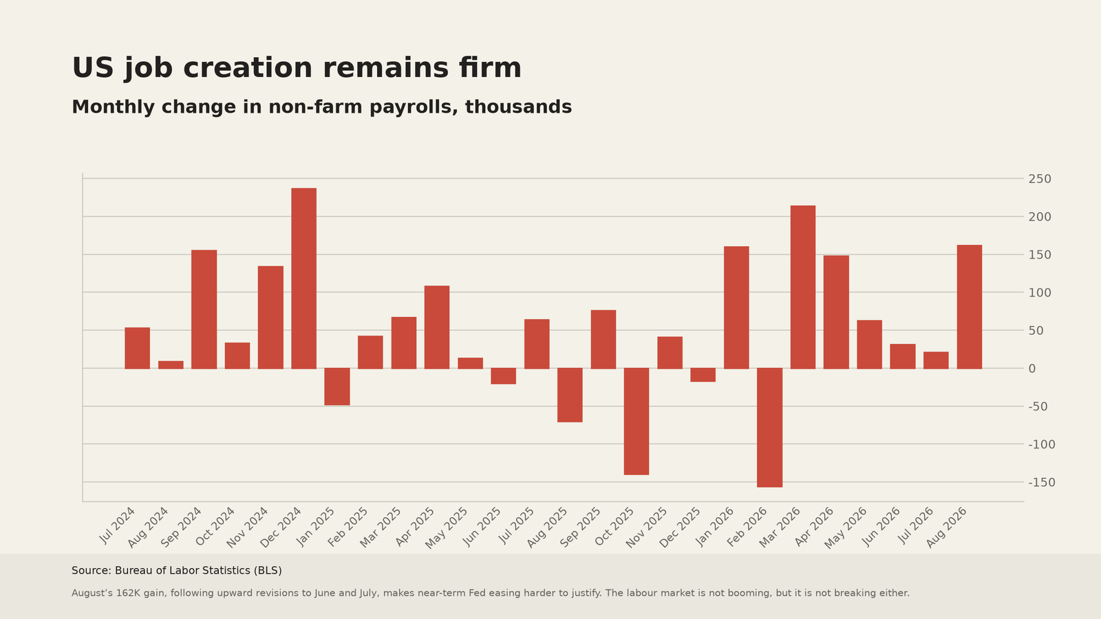 Jobs opened the door for the Fed — inflation decides whether it walks through