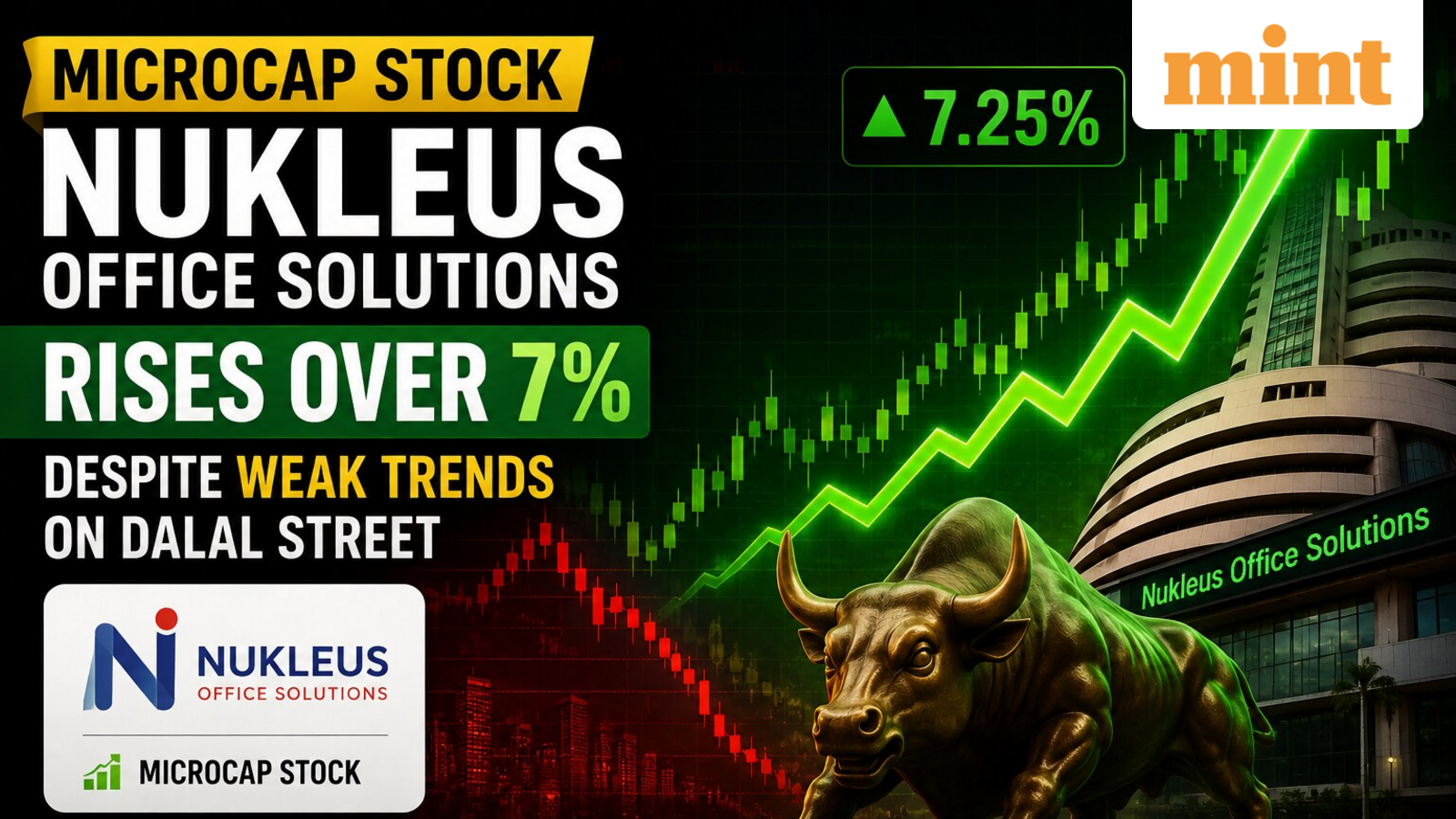 Microcap stock Nukleus Office Solutions rise over 7% despite weak trends on Dalal Street