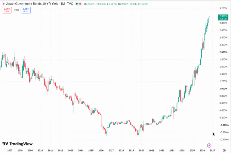 Bitcoin Holds Steady Near $78,000 as Global Bond Yields Surge to Multi-Decade Highs