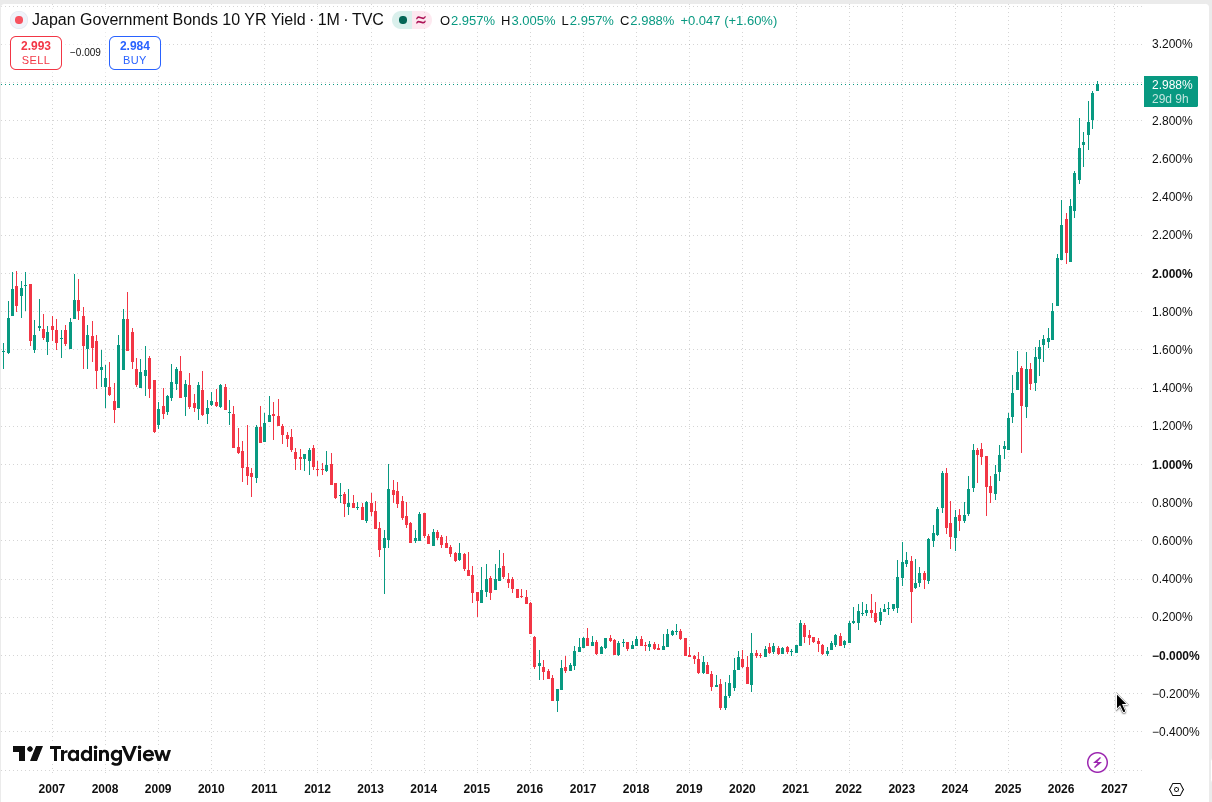 Bitcoin Holds Steady Near $78,000 as Global Bond Yields Surge to Multi-Decade Highs