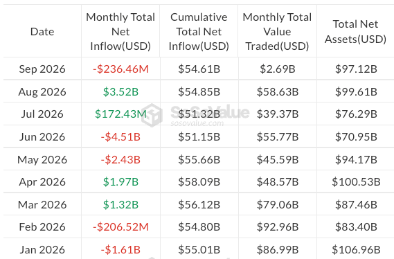 Bitcoin ETFs Post $3.52B August Inflows as BTC Jumps 25%