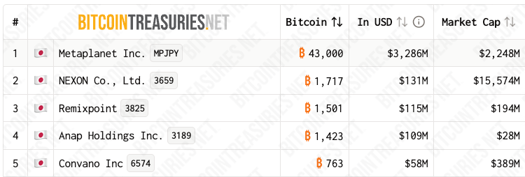 Remixpoint Sells $5.5M in Altcoins to Focus on Bitcoin