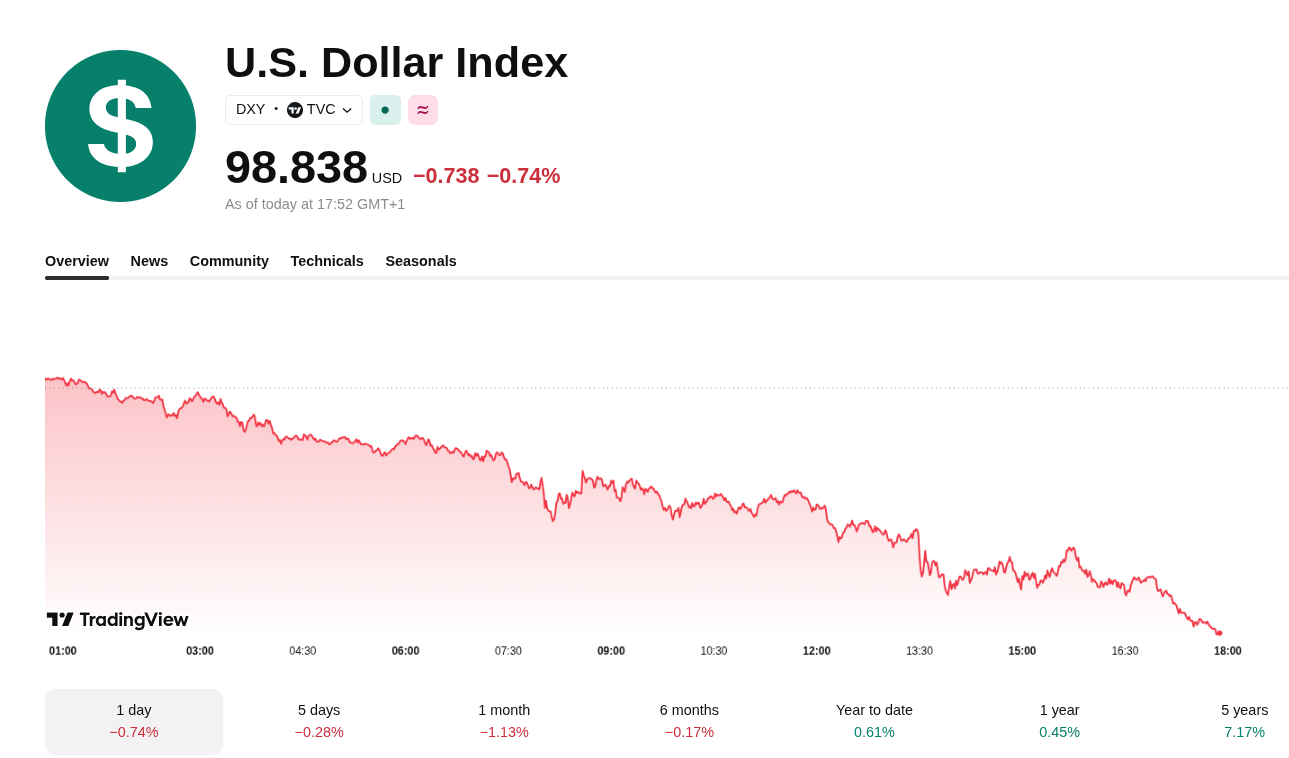 Bitcoin Reclaims $80,000 as Weak Dollar Meets Suspected Yen Intervention
