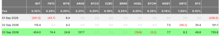 Bitcoin ETFs Post Biggest Gains Since January as BTC Hits $80K