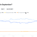 US Labor Data Beat Sends Bitcoin Lower Amid Fed Rate Uncertainty