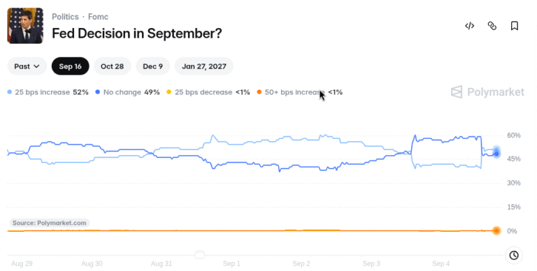 US Labor Data Beat Sends Bitcoin Lower Amid Fed Rate Uncertainty