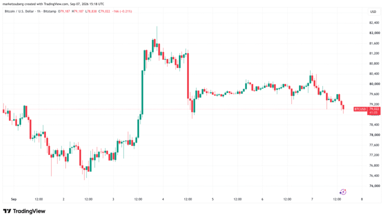 Bitcoin Grinds Lower As Labor Day Holiday Sees Liquidity Hunts