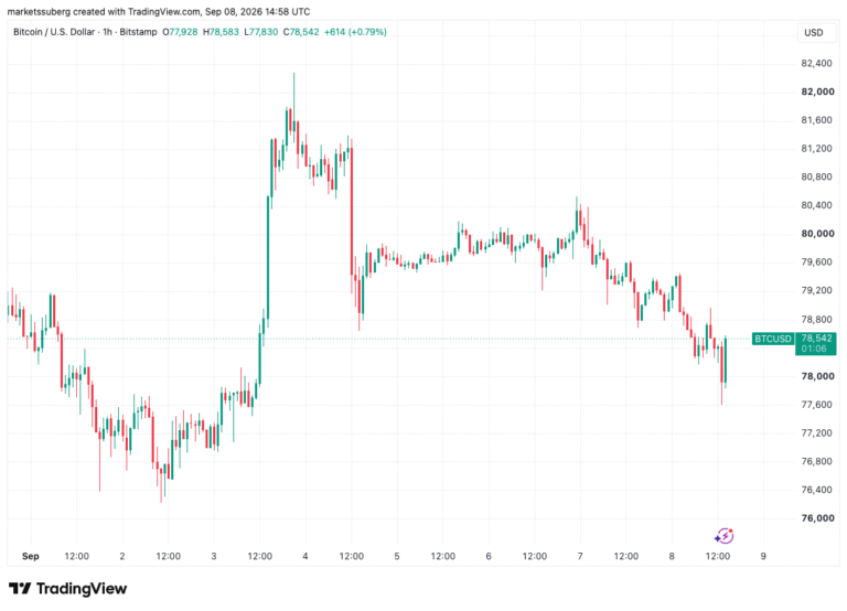 Bitcoin Faces a Support Battle at $78,300 as Middle East Woes Pressure Risk Assets