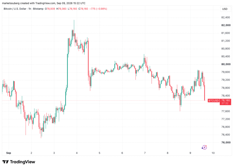 Bitcoin Avoids a Retest of $80,000 as Oil Returns Above $100 per Barrel