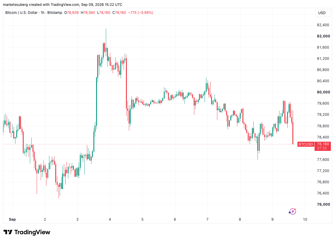 Bitcoin Avoids a Retest of $80,000 as Oil Returns Above $100 per Barrel