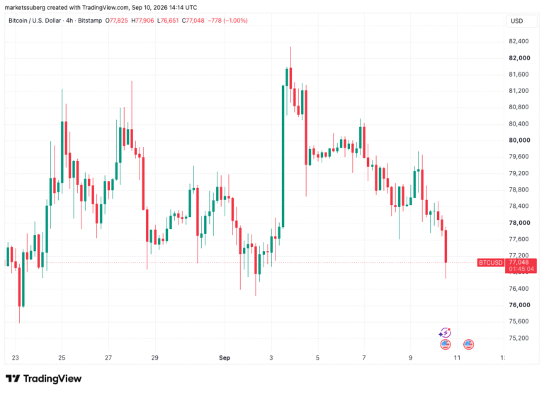 Bitcoin Slips Under $77,000 as High US PPI, Oil Drive Risk Assets Lower
