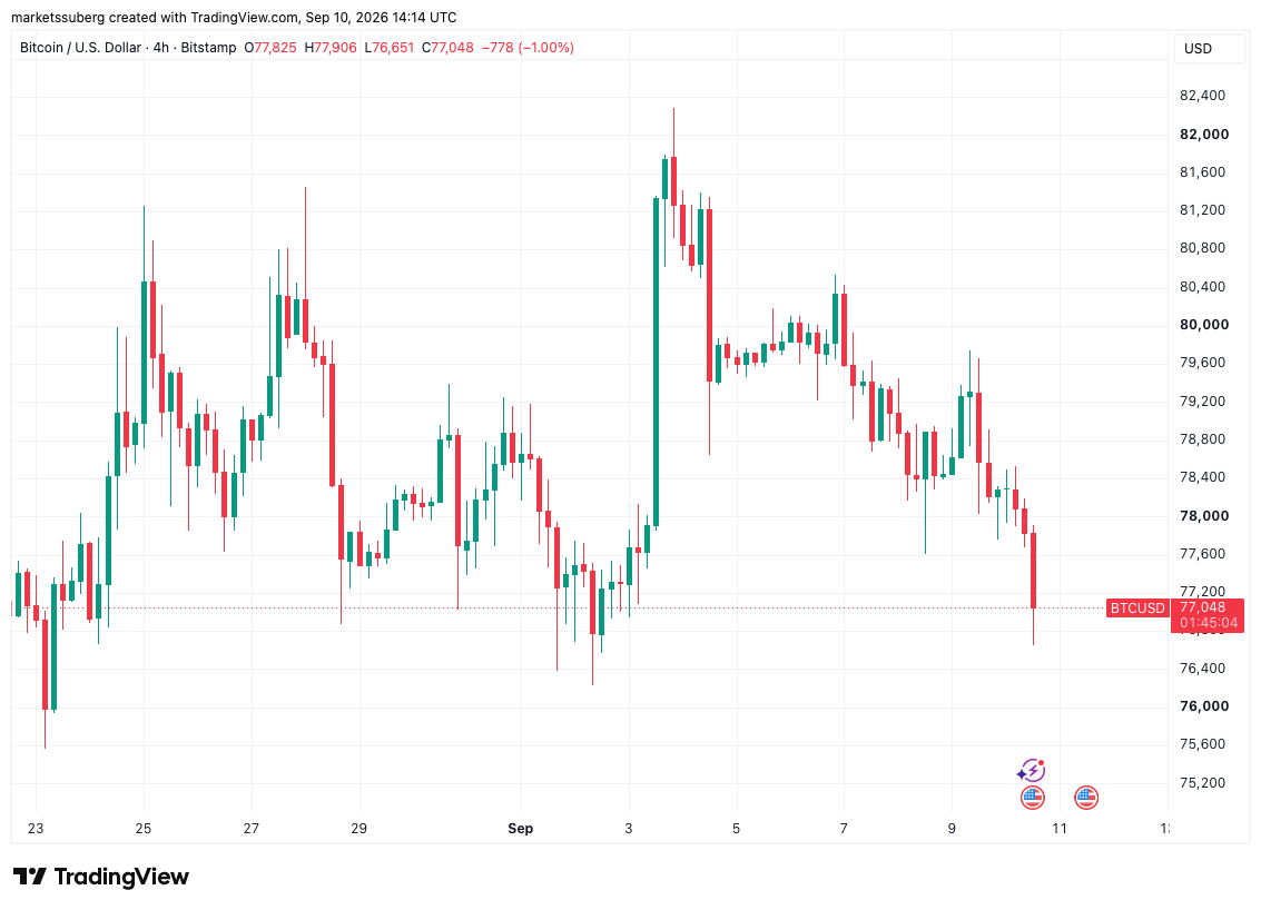 Bitcoin Slips Under $77,000 as High US PPI, Oil Drive Risk Assets Lower