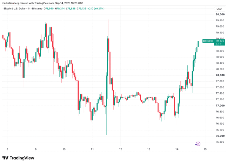 Bitcoin Targets $80K as Trump Alludes To End To Iran War