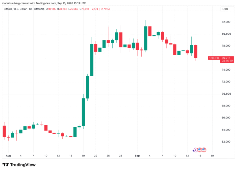 Bitcoin Drops to $75.6K on CLARITY Act Uncertainty and a Fresh Bond-Yield Surge