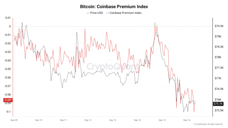 Bitcoin Investors Send BTC to Exchanges at Loss After CLARITY Act Failure