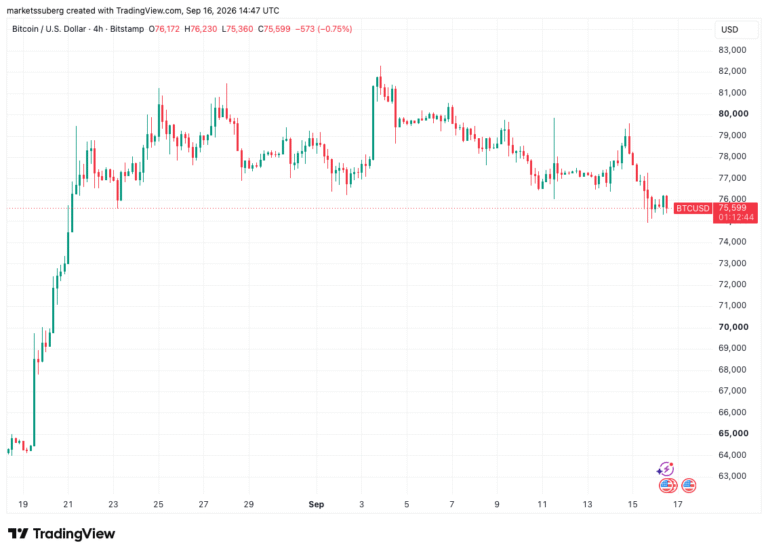 Bitcoin Stays Near Monthly Lows as Fed Rate-Hike Odds Pass 90%