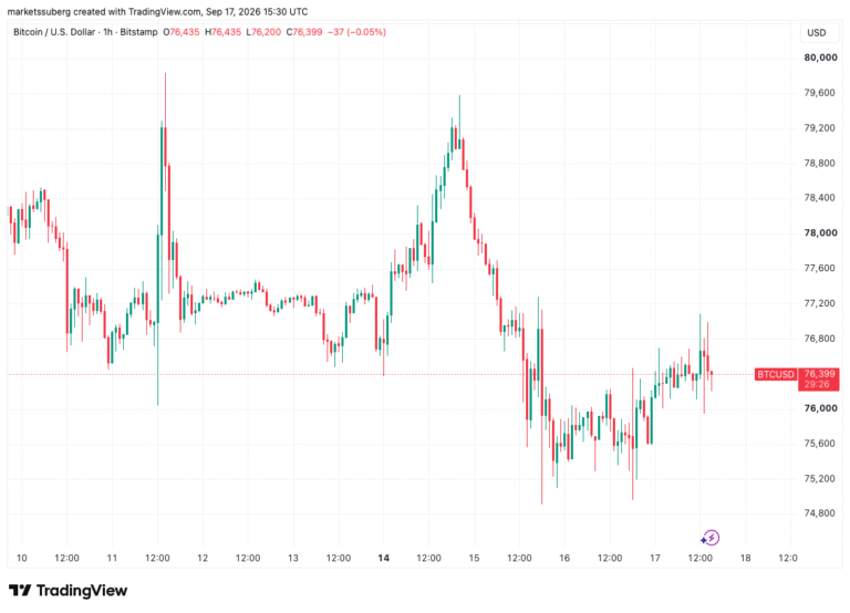 Bitcoin and US Stocks Rebound as Traders Shake Off Fed Rate Hike