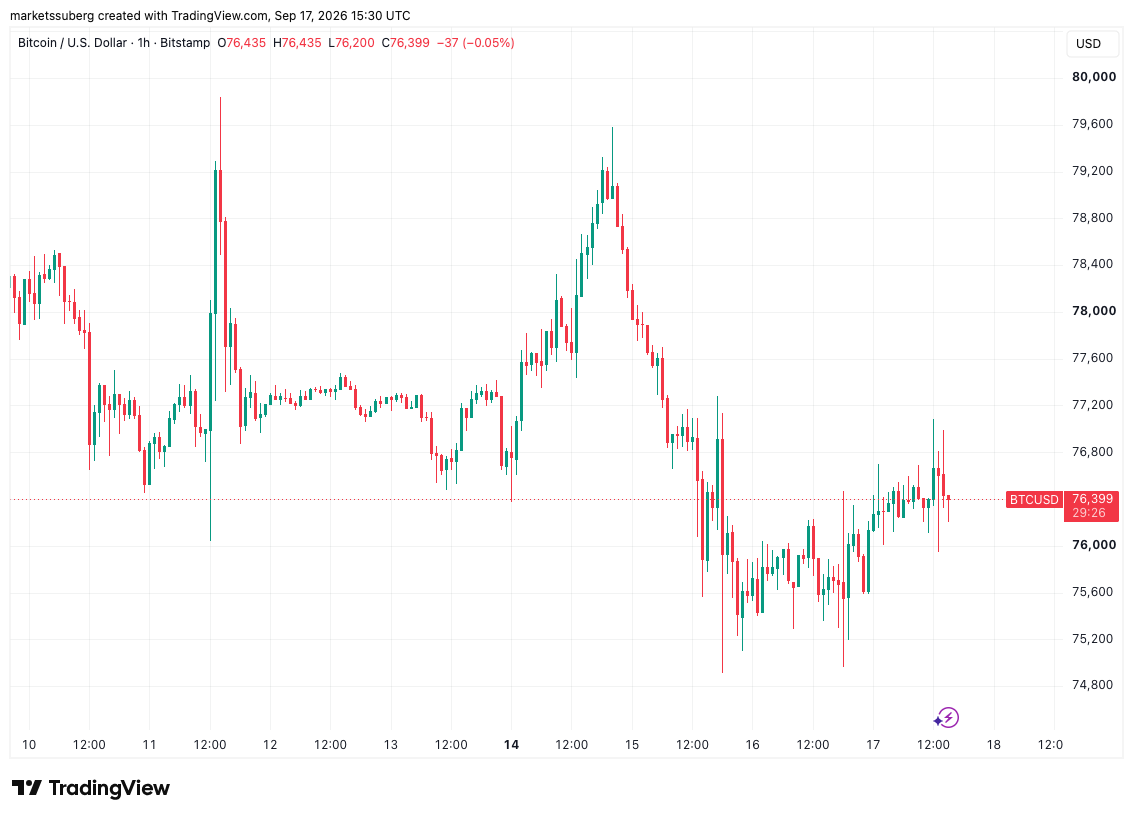Bitcoin and US Stocks Rebound as Traders Shake Off Fed Rate Hike