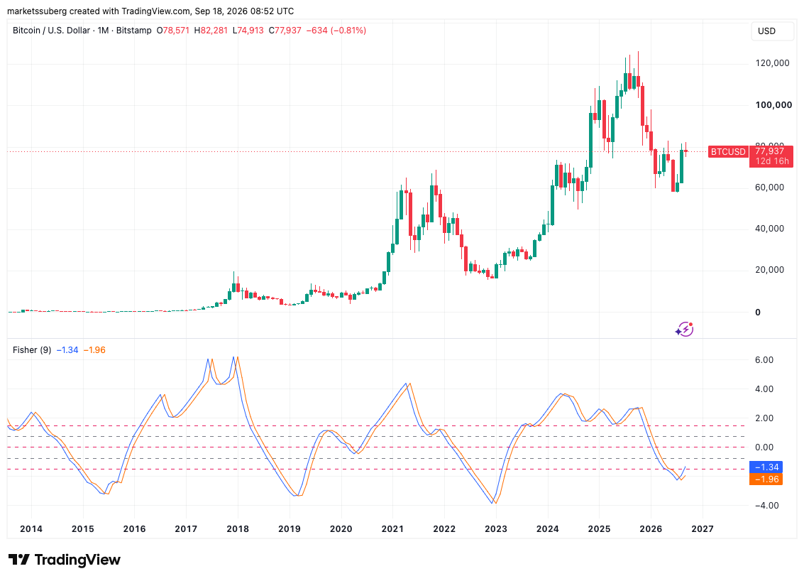 Bitcoin Gains New Bull Signal as Fisher Transform Prints Key Crossover