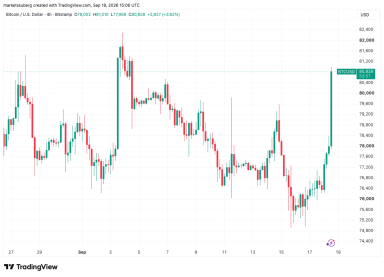 Bitcoin Follows US Bond Yields Higher as BTC Returns to $81,000