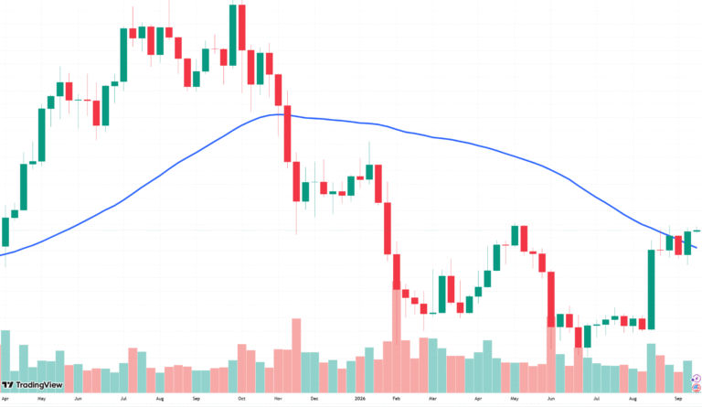 Bitcoin Reclaims 50-Week Average: Is Bear Market Over?