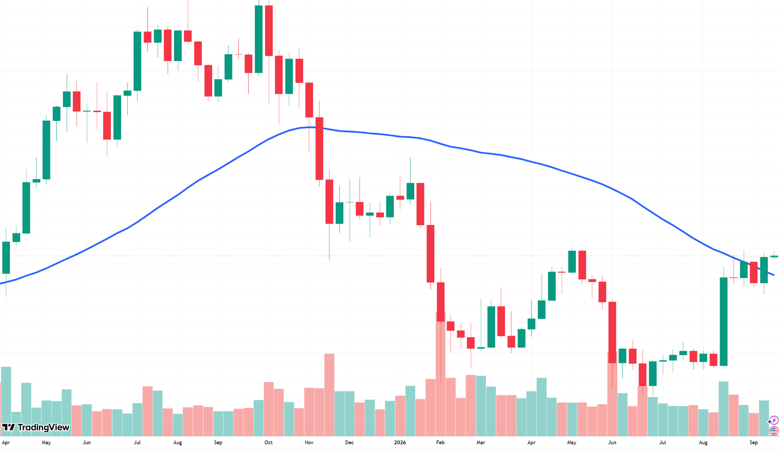 Bitcoin Reclaims 50-Week Average: Is Bear Market Over?