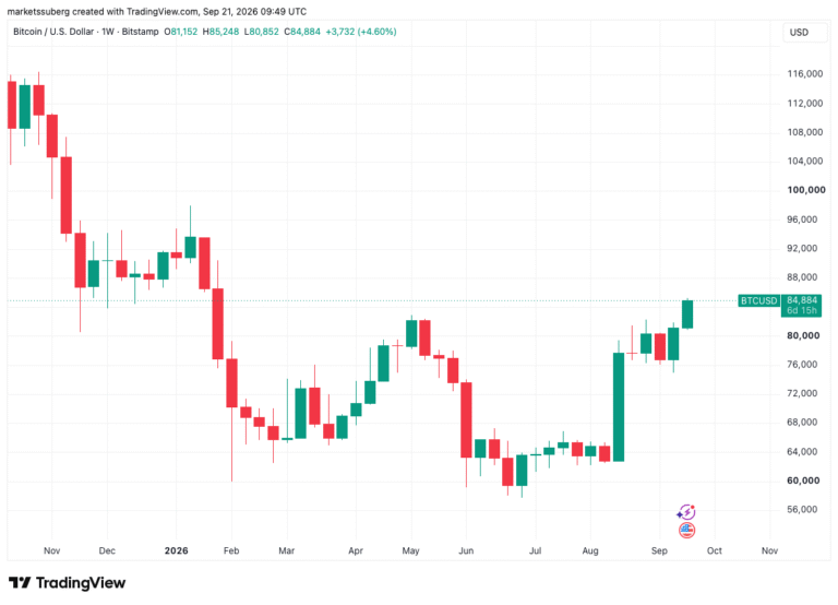Bitcoin Surges Past $85,000 as BTC Price Nears Eight-Month High