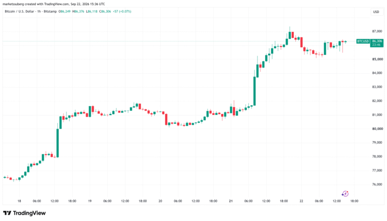 Bitcoin Retains $86,000 as Trump Pledges US-Iran Deal After Midterms