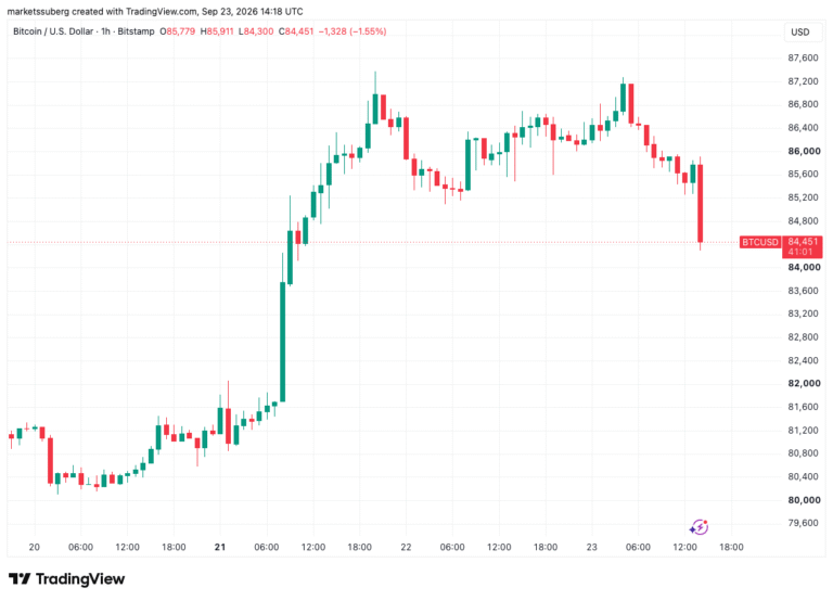 Bitcoin Threatens Sub-$84,000 Breakdown as Long Liquidations Spike